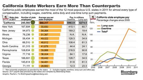 California State Workers .